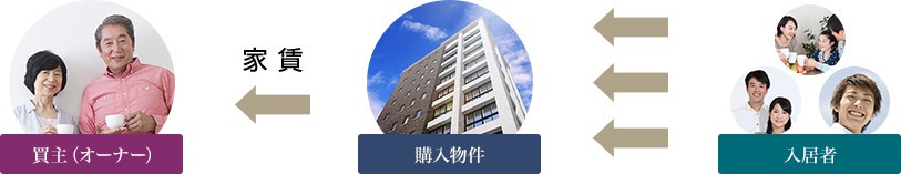 インカムゲインイメージ