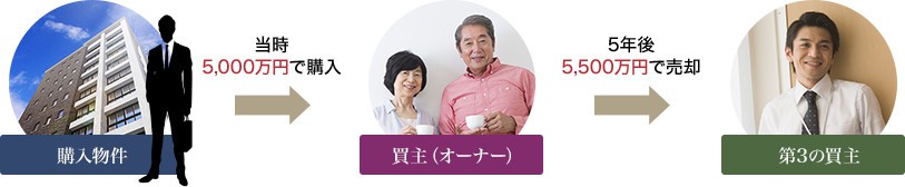 キャピタルゲインイメージ